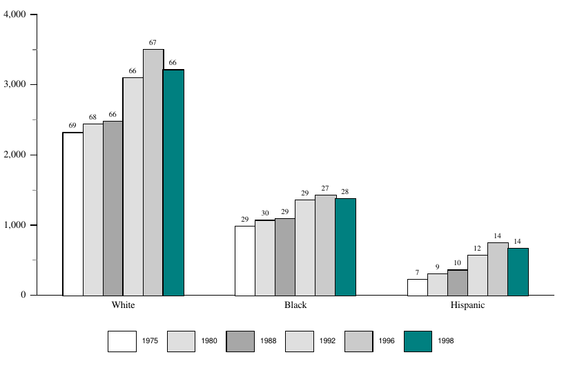 Figure A-7. Number and Percentage Distribution of Persons Age 15 or Older With Supplemental Security Income, by Race and Hispanic Origin Selected Years, 1975 – 1998