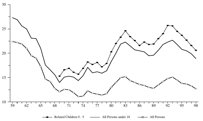 Figure ECON 1a. Percentage of Persons in Poverty, by Age: 1959-98