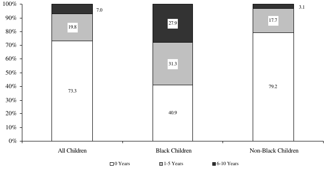 Figure ECON 3. Percentage of Children Ages 0 to 5 in 1982 Living in Poverty, by Years in Poverty