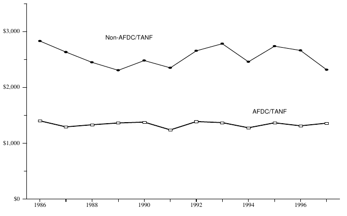 Figure ECON 4b. Average Annual Child Support Enforcement Payments for Current Support by Non-Custodial Parents with an Obligation and Payment (1997 Dollars): 1986-97