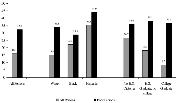 Figure ECON 6. Percentage of Persons without Health Insurance, by Income: 1998