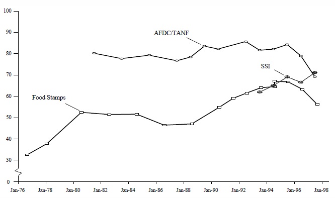 Figure IND 10. Participation Rates in the AFDC/TANF, Food Stamp and SSI Programs: Selected Years