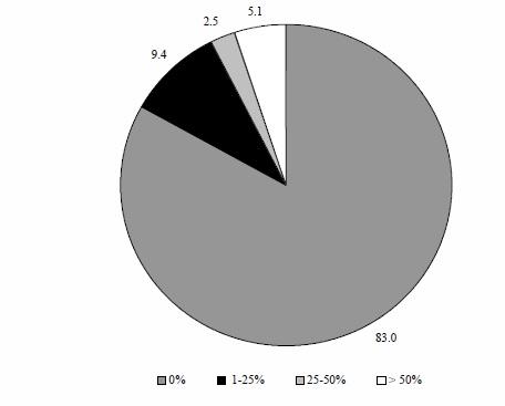 Figure IND 1a.  Percentage of Total Income from Means-Tested Assistance Programs: 1995