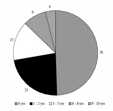 Figure IND 1b. Percentage of Recipients with More than 50 Percent of Income from AFDC and  Food Stamps between 1982 and 1991, by Years of Dependency