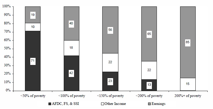 Figure IND 1c. Percentage of Total Income from Various Sources, by Poverty Status: 1995