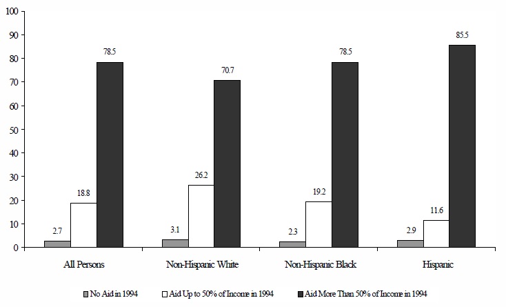 Figure IND 2. Dependency Status in 1995 of Persons Who Received More than 50 Percent of Income from Means-Tested Assistance in 1994, by Race