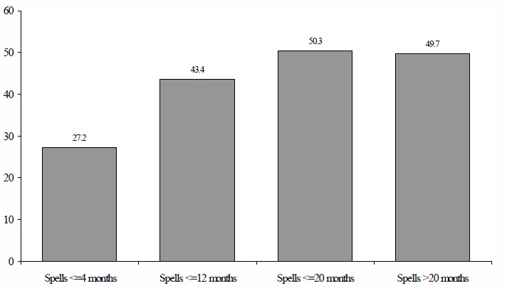 Figure IND 3. Percentage of AFDC Spells of Individuals in Families with No Labor Force Participants for Individuals Entering Programs During the 1993 SIPP Panel, by Length of Spell