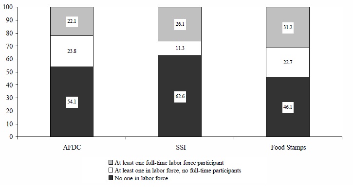 Figure IND 4a. Percentage of Recipients in Families with Labor Force Participants, by Program: 1995