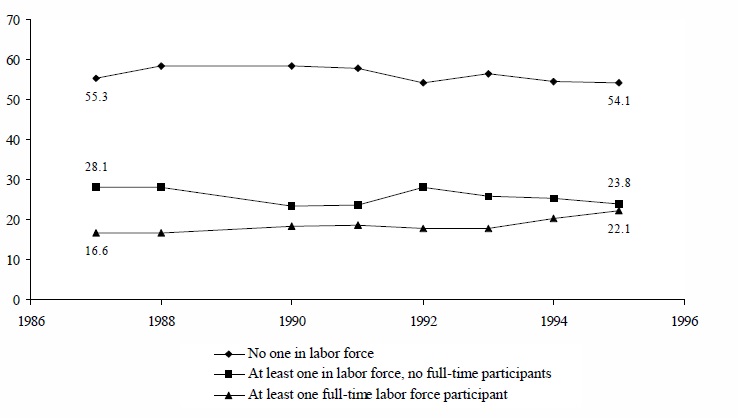 Figure IND 4b. Percentage of AFDC Recipients in Families with Labor Force Participants: Selected Years