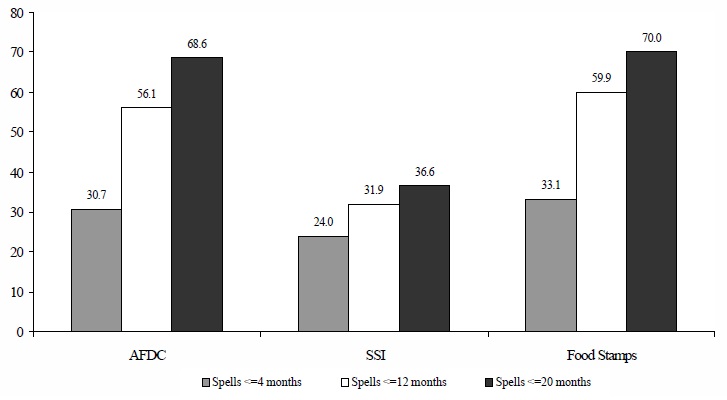 Figure IND 5. Percentage of AFDC, Food Stamp and SSI Spells for Individuals Entering Programs During the 1993 SIPP Panel, by Length of Spell