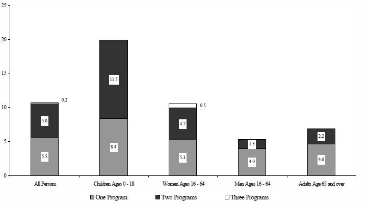 Figure IND 7. Percentage of Population Receiving Assistance from One, Two or Three Programs (AFDC, Food Stamps, SSI), by Age: 1995