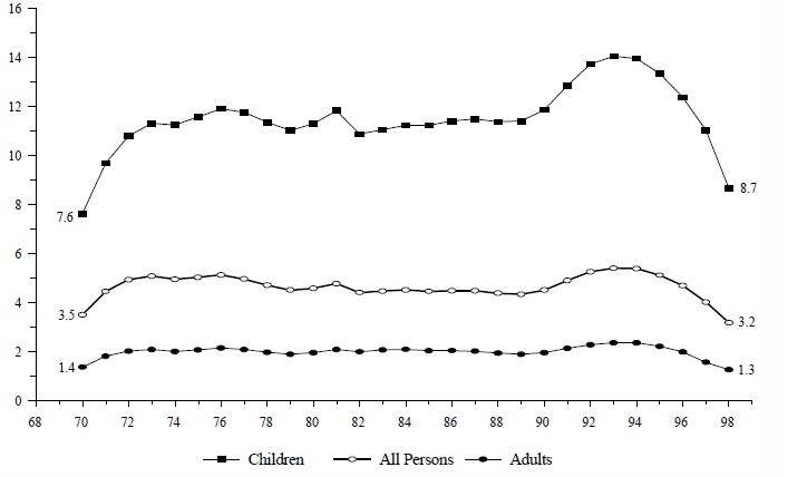 Figure IND 9a. Percentage of the Total Population Receiving AFDC/TANF, by Age: 1970-98