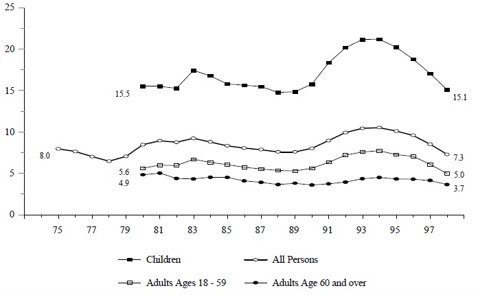 Figure IND 9b. Percentage of the Total Population Receiving Food Stamps, by Age: 1975-98