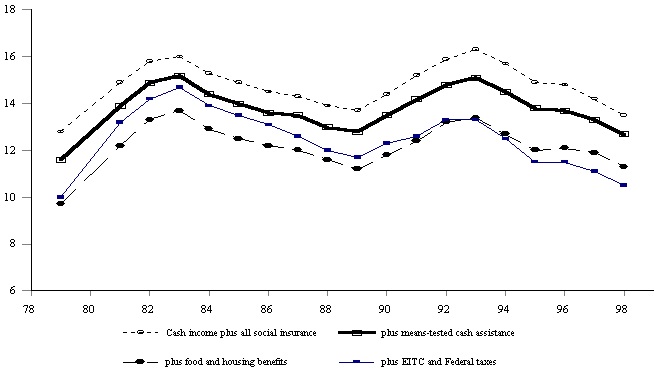 Figure SUM 4. Percentage of Total Population in Poverty with Various Means-Tested Benefits Added to Total Cash Income:  1979-98