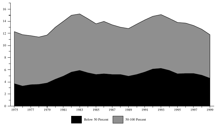 Figure ECON 2. Percentage of Total Population Below 50 and 100 Percent of Poverty Level: 1975-1999