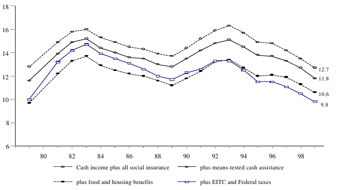 Figure ECON 4.  Percentage of Total Population in Poverty with Various Means-Tested Benefits Added to Total Cash Income: 1979-1999