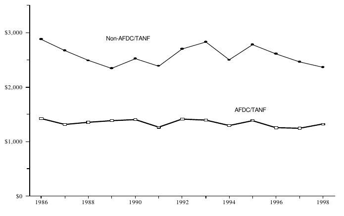 Figure ECON 7b.  Average Annual Child Support Enforcement Payments for Current Support by Non-Custodial Parents with an Obligation and Payment (1998 Dollars): 1986-1998