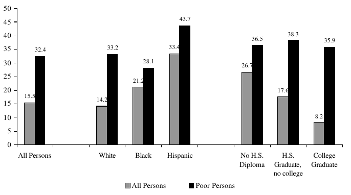 Figure ECON 9.  Percentage of Persons without Health Insurance, by Income: 1999