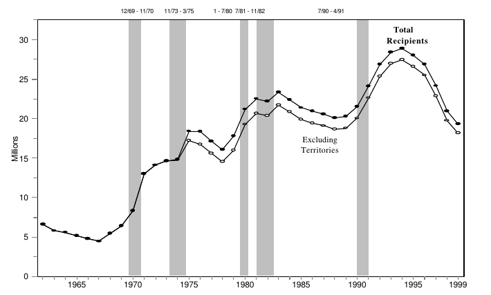 Figure FSP 1.  Persons Receiving Food Stamps