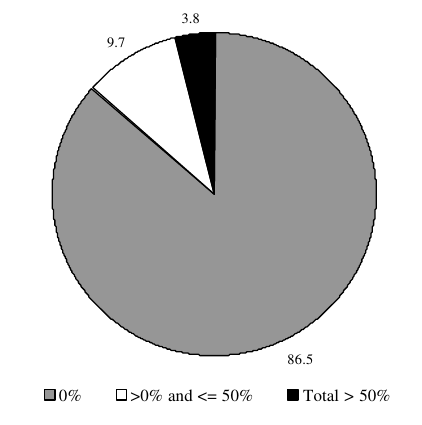 Figure IND 1a.Percentage of Total Income from Means-Tested Assistance Programs: 1998