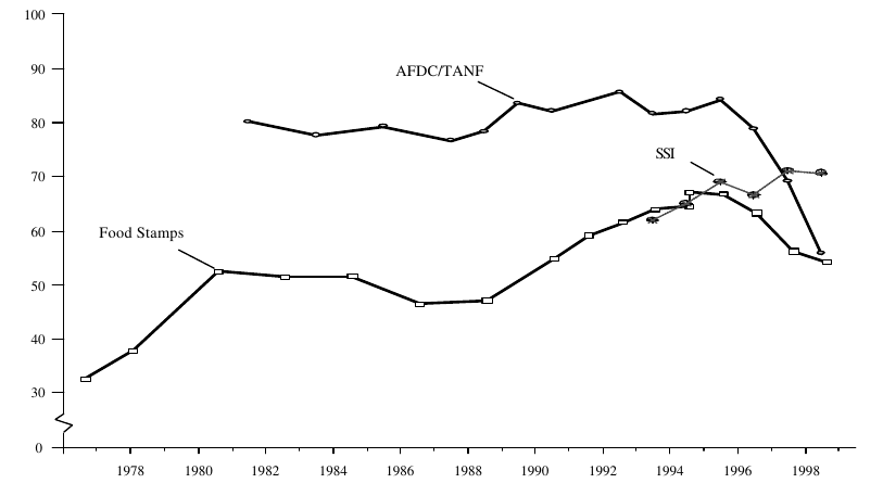 Figure IND 4.  Participation Rates in the AFDC/TANF, Food Stamp and SSI Programs:  Selected Years