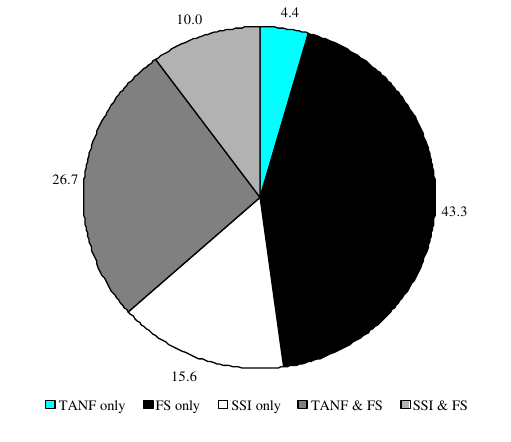 Figure IND 5. Percentage of Population Receiving Assistance from Multiple Programs (TANF, Food Stamps, & SSI), Among Those Receiving Assistance: 1998