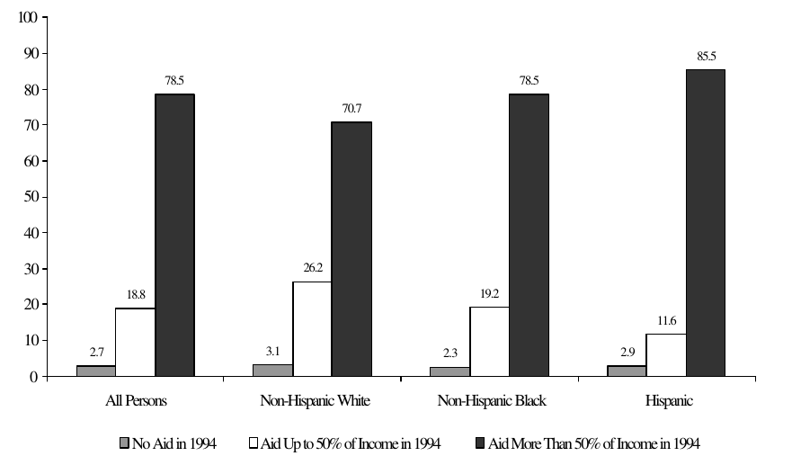 Figure IND 6. Dependency Status in 1995 of Persons Who Received More than 50 Percent of Income from Means-Tested Assistance in 1994, by Race