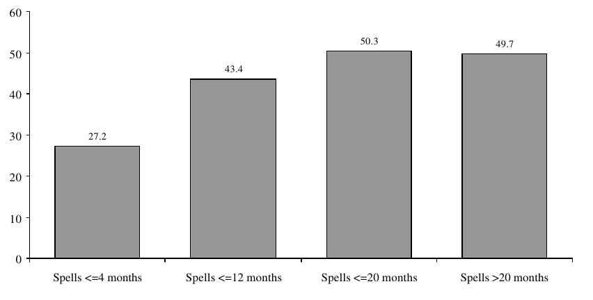 Figure IND 7. Percentage of AFDC Spells of Individuals in Families with No Labor Force Participants for Individuals Entering Programs During the 1993 SIPP Panel, by Length of Spell