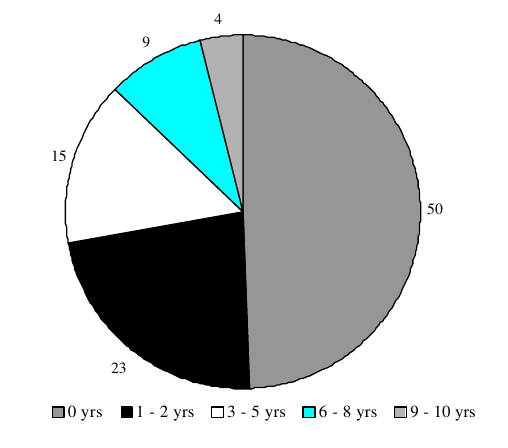 Figure IND9. Percentage of AFDC Recipients with More than 50 Percent of Income from AFDC and Food Stamps Between 1982 and 1991, by Years of Dependency