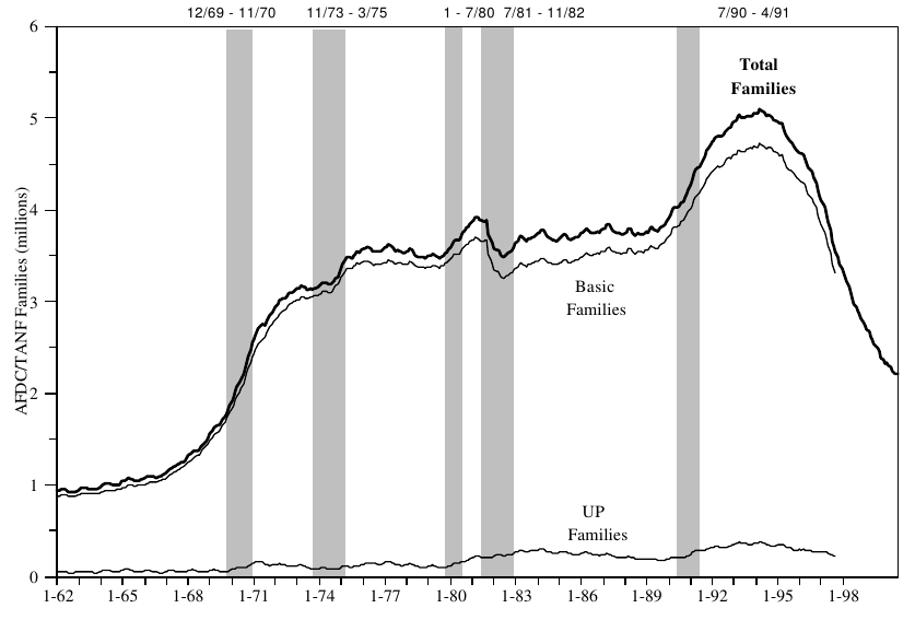Figure TANF 1.  AFDC/TANF Families Receiving Income Assistance