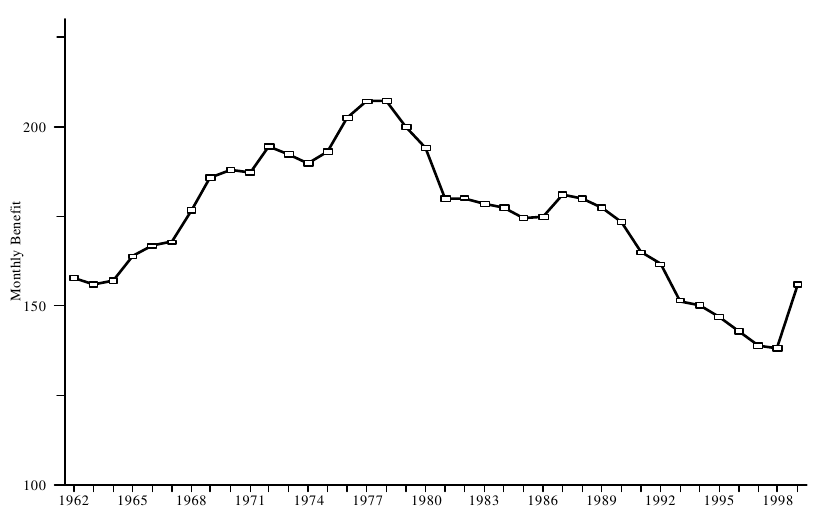 Figure TANF 2.  Average Monthly AFDC/TANF Benefit per Recipient in Constant Dollars