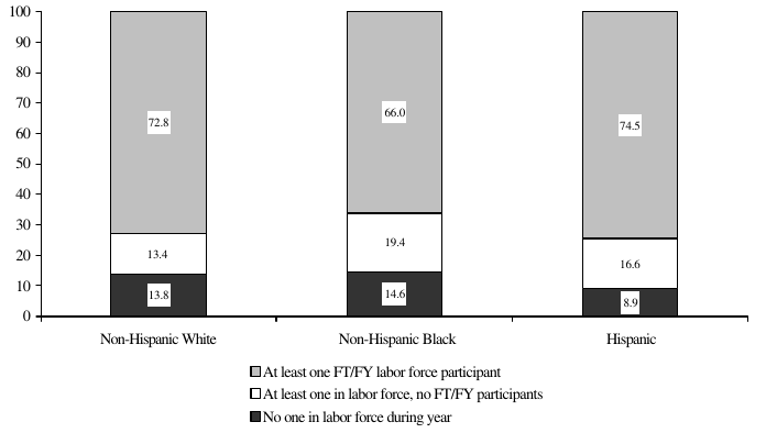 Figure WORK 1. Percentage of Individuals in Families with Labor Force Participants, by Race: 1999