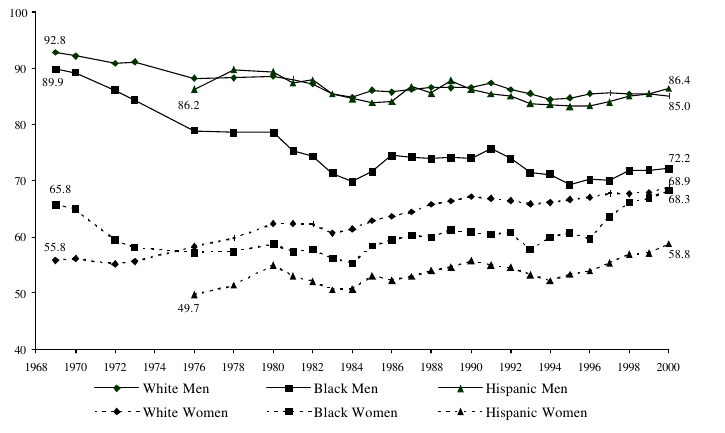 Figure WORK 2.  Percentage of All Persons Ages 18 to 65 with No More than a High School Education Who Were Employed: 1969-2000