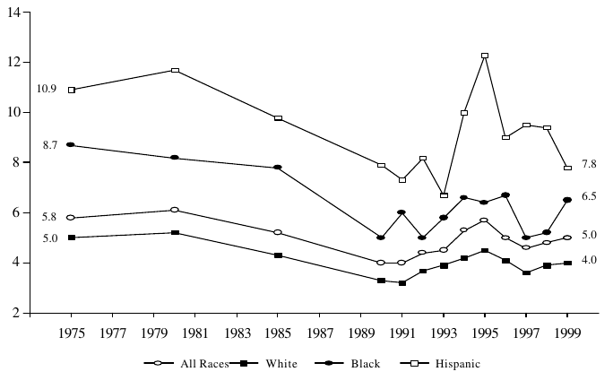 Figure WORK 5. Percentage of Students Enrolled in Grades 10 to 12 in the Previous Year Who Were Not Enrolled and Had Not Graduated in the Survey Year, by Race: Selected Years