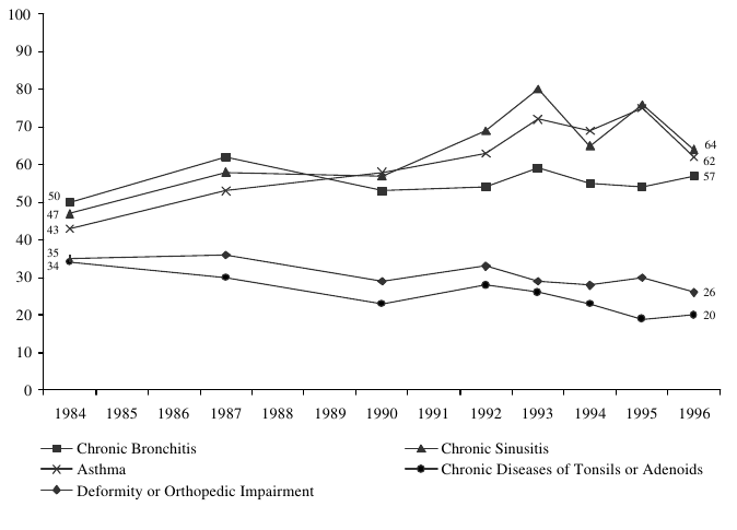 Figure WORK 8. Selected Chronic Health Conditions per 1,000 Children Ages 0 to 17: Selected Years