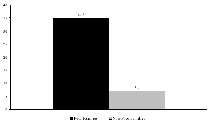 Figure WORK 9. Percentage of Monthly Income Spent on Child Care by Families with Employed Mothers: 1995