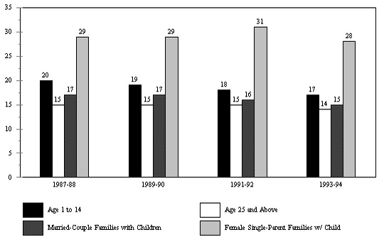 Figure ECON 12. Percent of Individuals and Families who Moved in a Given One-Year Period