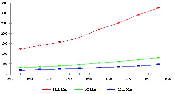 Figure ECON 13. Estimated Number of Sentenced Male Prisoners Under State or Federal Jurisdiction per 100,000 Resident Population