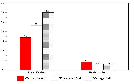 Figure ECON 2. Percent of Individuals Moving into and out of Poverty Between 1992 and 1993