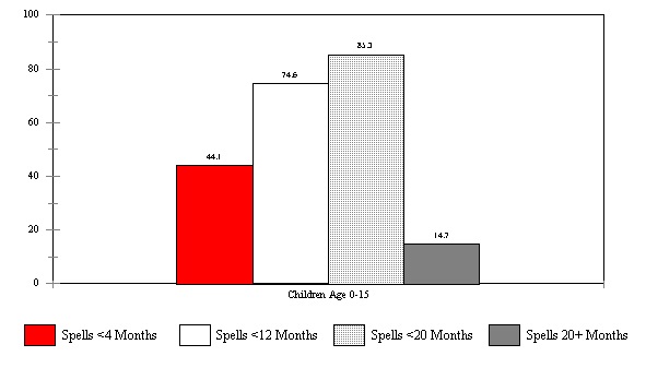 Figure ECON 3. Percent of Individuals in Poverty by Spell Length, 1992 SIPP Panel