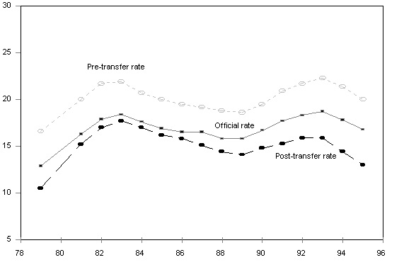 Figure ECON 7. Poverty Rate of All Persons in Families with Related Children Under 18 Using Alternative Definition of Income, 1979-1995