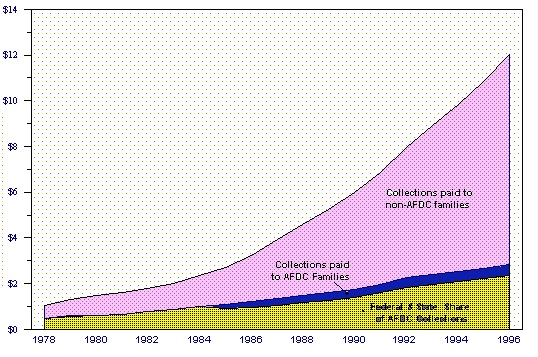 Figure ECON 8a. Total Non-AFDC and AFDC Title IV-D Child Support Collections, 1978 - 1996 (In billions)