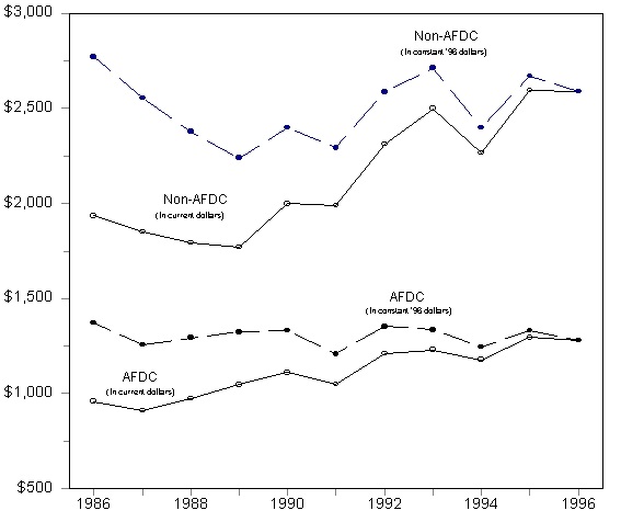 Figure ECON 8b. Average Annual Child Support Enforcement Paymentsfor Current Support by Noncustodial Parents with an Obligation and Payment,1986 - 1996