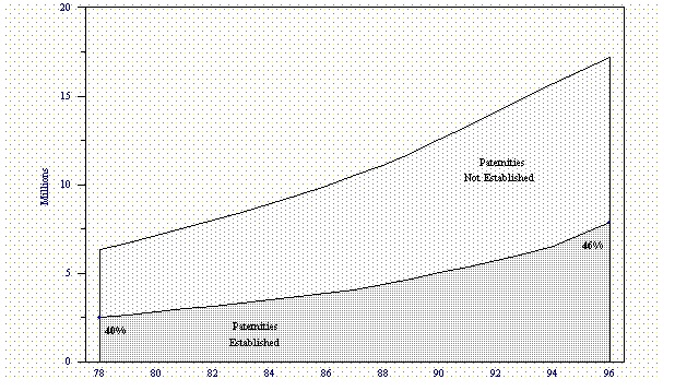 Figure ECON 8d. Children Under 18 Born Outside of Marriage with Paternity Established