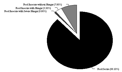 Figure ECON 9. Percentage of Households Classified as Food Insecure, 1995