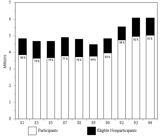 Figure IND 10a. AFDC Caseload as a Percent of Eligible Families