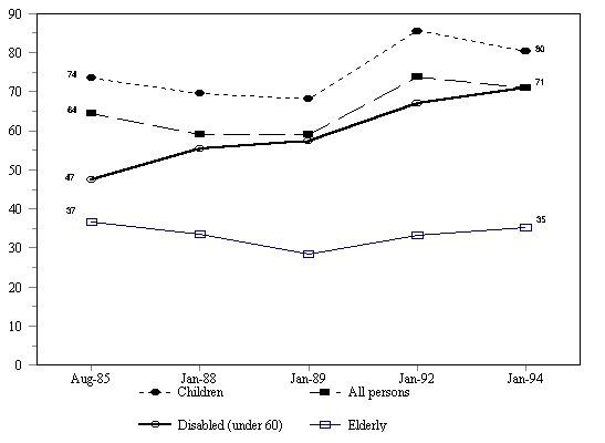 Figure IND 10b. Food Stamp Households as a Percent of Eligible Households