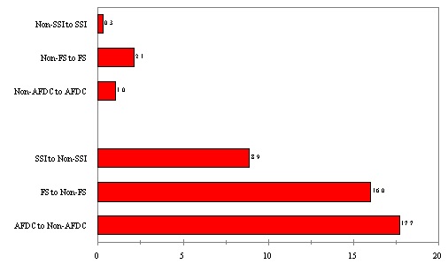 Figure IND 11. Percent of Non-Recipients Moving onto Assistance and Percent of Recipients Moving off Assistance from 1992 to 1993