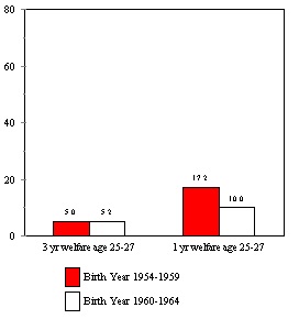 Figure IND 12a. Percent of Females who did NOT Receive AFDC or Food Stamps Between the Ages of 14 and 16 but Received Benefits Between the Ages of 25 and 27