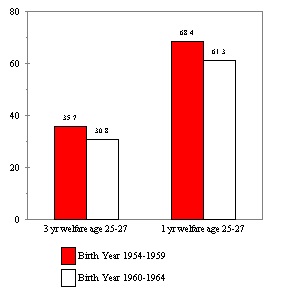 Figure IND 12b. Percent of Females Received AFDC or Food Stamps ALL THREE YEARS Between the Ages of 14 and 16 who also Received Benefits Between the Ages of 25 and 27